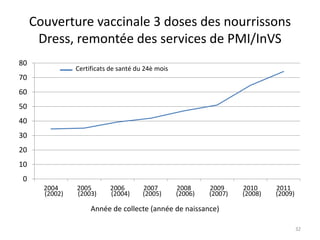 Couverture vaccinale 3 doses des nourrissons
Dress, remontée des services de PMI/InVS
0
10
20
30
40
50
60
70
80
2004 2005 2006 2007 2008 2009 2010 2011
Certificats de santé du 24è mois
Année de collecte (année de naissance)
(2002) (2003) (2004) (2005) (2006) (2007) (2008) (2009)
32
 