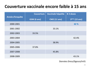 Couverture vaccinale encore faible à 15 ans
Année d’enquête
Couverture
GSM (6 ans)
Vaccinale hépatite
CM2 (11 ans)
B 3 doses
3ème (15 ans)
2000-2001 62 %
2001-2002 33.1%
2002-2003 33.5%
2003-2004 42.4%
2004-2005 38.9%
2005-2006 37.8%
2007-2008 45.8%
2008-2009 43.1%
Données Dress/Dgesco/InVS
33
 