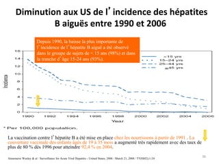 Diminution aux US de l’incidence des hépatites
B aiguës entre 1990 et 2006
Annemarie Wasley & al : Surveillance for Acute Viral Hepatitis - United States, 2006 : March 21, 2008 / 57(SS02);1-24
La vaccination contre l’hépatite B a été mise en place chez les nourrissons à partir de 1991 . La
couverture vaccinale des enfants âgés de 19 à 35 mois a augmenté très rapidement avec des taux de
plus de 80 % dès 1996 pour atteindre 92,4 % en 2004.
Depuis 1990, la baisse la plus importante de
l’incidence de l’hépatite B aiguë a été observé
dans le groupe de sujets de < 15 ans (98%) et dans
la tranche d’âge 15-24 ans (93%).
36
 