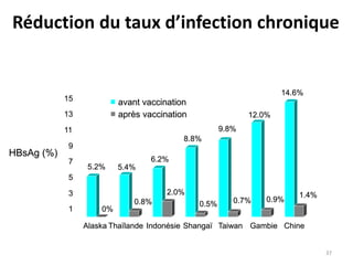 Réduction du taux d’infection chronique
Alaska Thaïlande Indonésie Shangaï Taiwan Gambie Chine
HBsAg (%)
5.2%
0%
5.4%
0.8%
6.2%
2.0%
8.8%
0.5%
9.8%
0.7%
12.0%
0.9%
14.6%
1.4%
1
3
5
7
9
11
13
15
avant vaccination
après vaccination
37
 
