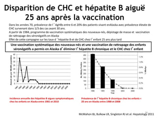 Disparition de CHC et hépatite B aiguë
25 ans après la vaccination
McMahon BJ, Bulkow LR, Singleton RJ et al. Hepatology 2011
Dans les années 70, prévalence de l ’AgHBs entre 6 et 20% des patients vivant enAlaska avec prévalence élevée de
CHC survenant dans 1/3 des cas avant 30 ans.
A partir de 1984, programme de vaccination systématiques des nouveaux-nés, dépistage de masse et vaccination
de rattrapage des séronégatifs en Alaska
Effet de cette campagne sur les taux d ’hépatite B et de CHC chez l’enfant 25 ans plus tard
Incidence annuelle des hépatites B aigues symptomatiques
chez les enfants en Alaska entre 1981 et 2010
Prévalence de l’hépatite B chronique chez les enfants <
20 ans en Alaska entre 1988 et 2008
Une vaccination systématique des nouveaux-nés et une vaccination de rattrapage des enfants
séronégatifs a permis en Alaska d’éliminer l’hépatite B chronique et le CHC chez l’enfant
38
 