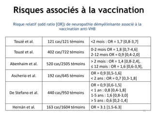Risque relatif (odd ratio [OR]) de neuropathie démyélinisante associé à la
vaccination anti-VHB
OR = 3.1 [1.5-6.3]163 cas/1604 témoinsHernán et al.
OR = 0,9 [0,6-1,5]
< 1 an : 0,8 [0,4-1,8]
1-5 ans : 1,6 [0,8-3,0]
> 5 ans : 0,6 [0,2-1,4]
440 cas/950 témoinsDe Stefano et al.
OR = 0,9 [0,5-1,6]
< 2 ans : OR = 0,7 [0,3-1,8]
192 cas/645 témoinsAscherio et al.
> 2 mois : OR = 1,4 [0,8-2,4],
≤ 12 mois : OR = 1,6 [0,6-3,9],
520 cas/2505 témoinsAbenhaim et al.
0-2 mois OR = 1,8 [0,7-4,6]
2-12 mois OR = 0,9 [0,4-2,0]
402 cas/722 témoinsTouzé et al.
<2 mois : OR = 1,7 [0,8-3,7]121 cas/121 témoinsTouzé et al.
Risques associés à la vaccination
41
 