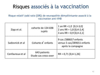 RR = 0,71 [0,4-1,26]
643 patients
Etude cas cross-over
Confavreux et al
9 cas /288657 enfants
versus 5 cas/289651 enfants
après la campagne
Cohorte d’enfantsSadovnick et al
1 an RR =1,0 [0,3-3,0]
2 ans RR = 1,0 [0,4-2,4]
3 ans RR = 0,9 [0,4-2,1]
cohorte de 134 698
sujets
Zipp et al.
Risque relatif (odd ratio [OR]) de neuropathie démyélinisante associé à la
vaccination anti-VHB
Risques associés à la vaccination
42
 