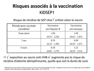 Mikaeloff & al on the behalf of Kidsep study group of the French Neuropaediatric Society : Hepatitis B vaccine and rik of relapse after a first childhood
episode of CNS inflammatory demyelinisation : Brain (2007), 130, 1105-1110
Période post-vaccinale
considérée
Vaccination
anti-Hépatite B
Vaccination
anti-tétanique
Toute durée 1,09
(0,53 – 2,24)
1,08
(0,63 – 1,83)
3 ans 0,78
(0,32 – 1,89)
0,99
(0,58 – 1,67)
6 mois 0,38
(0,05 – 2,79)
1,22
(0,59 – 2,53)
Risque de récidive de SEP chez l’enfant selon le vaccin
 L’exposition au vaccin anti-VHB n’augmente pas le risque de
récidive d’atteinte démyélinisante, quelle que soit la durée de suivi
KIDSEP1
Risques associés à la vaccination
44
 