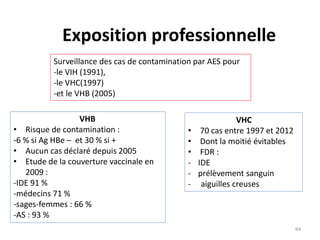 Exposition professionnelle
Surveillance des cas de contamination par AES pour
-le VIH (1991),
-le VHC(1997)
-et le VHB (2005)
VHC
• 70 cas entre 1997 et 2012
• Dont la moitié évitables
• FDR :
- IDE
- prélèvement sanguin
- aiguilles creuses
VHB
• Risque de contamination :
-6 % si Ag HBe – et 30 % si +
• Aucun cas déclaré depuis 2005
• Etude de la couverture vaccinale en
2009 :
-IDE 91 %
-médecins 71 %
-sages-femmes : 66 %
-AS : 93 %
64
 