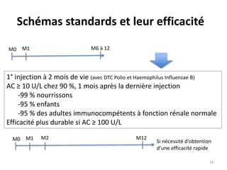 Schémas standards et leur efficacité
M0 M1 M6 à 12
1° injection à 2 mois de vie (avec DTC Polio et Haemophilus Influenzae ...