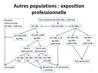 Autres populations : exposition
professionnelle
Résultat
même ancien
AC HBs > 100 UI/L
Pas d’antériorité d’AC HBs > 100 UI...