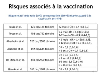 Risque relatif (odd ratio [OR]) de neuropathie démyélinisante associé à la
vaccination anti-VHB
OR = 3.1 [1.5-6.3]163 cas/...