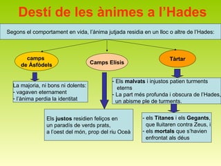 Destí de les ànimes a l’Hades Segons el comportament en vida, l’ànima jutjada residia en un lloc o altre de l’Hades: camps  de Ásfòdels Camps Elísis Tàrtar La majoria, ni bons ni dolents:  vagaven eternament l’ànima perdia la identitat Els  justos  residien feliços en  un paradís de verds prats,  a l’oest del món, prop del riu Oceà Els  malvats  i injustos patien turments  eterns  La part més profunda i obscura de l’Hades, un abisme ple de turments.  - els  Titanes  i els  Gegants , que lluitaren contra Zeus, i els  mortals  que s’havien  enfrontat als déus 