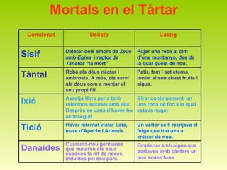 Mortals en el Tàrtar Emplenar amb aigua que portaven amb cànters un pou sense fons. Cuaranta-nou germanes  que mataren els seus esposos la nit de noces, induïdes pel seu pare. Danaides Un voltor se li menjava el fetge que tornava a créixer de nou. Haver intentat violar  Leto , mare d’Apol·lo i Artemis. Tició Girar contínuament  en una roda de foc a la qual estava nugat Assetjà Hera per a tenir relacions sexuals amb ella. Desprès es vanà d’haver-ho aconseguit Ixió Patir, fam i set eterna, tenint al seu abast fruits i aigua. Robà als déus nèctar i ambrosia. A més, els serví als déus com a menjar el seu propi fill.  Tàntal Pujar una roca al cim d’una muntanya, des de la qual queia de nou. Delator dels amors de  Zeus  amb  Egina  i raptor de  Tánatos “ la mort” Sísif Càstig Delicte Comdenat 