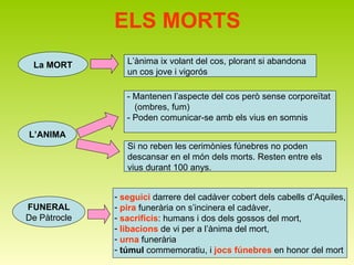 ELS MORTS La   MORT L’ànima ix volant del cos, plorant si abandona  un cos jove i vigorós L’ANIMA FUNERAL De Pàtrocle Si no reben les cerimònies fúnebres no poden  descansar en el món dels morts. Resten entre els vius durant 100 anys. - Mantenen l’aspecte del cos però sense corporeïtat  (ombres, fum) - Poden comunicar-se amb els vius en somnis seguici  darrere del cadàver cobert dels cabells d’Aquiles, pira  funerària on s’incinera el cadàver, sacrificis : humans i dos dels gossos del mort, libacions  de vi per a l’ànima del mort, urna   funerària túmul  commemoratiu, i  jocs fúnebres  en honor del mort 