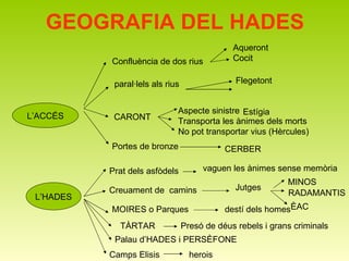 GEOGRAFIA DEL HADES L’ACCÉS Confluència de dos rius Aqueront Cocit Portes de bronze paral·lels als rius CERBER CARONT Aspecte sinistre Transporta les ànimes dels morts No pot transportar vius (Hèrcules) L’HADES Prat dels asfòdels vaguen les ànimes sense memòria Creuament de  camins Jutges MINOS RADAMANTIS ÈAC MOIRES o Parques TÀRTAR Palau d’HADES i PERSÈFONE Flegetont  Estígia destí dels homes Presó de déus rebels i grans criminals Camps Elisis herois 