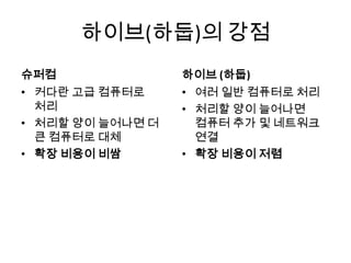 하이브(하둡)의 강점
슈퍼컴 하이브 (하둡)
• 여러 일반 컴퓨터로 처리
• 처리할 양이 늘어나면
컴퓨터 추가 및 네트워크
연결
• 확장 비용이 저렴
• 커다란 고급 컴퓨터로
처리
• 처리할 양이 늘어나면 더
큰 컴퓨터로 대체
• 확장 비용이 비쌈
 