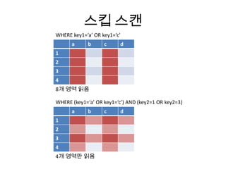 스킵 스캔
a b c d
1
2
3
4
a b c d
1
2
3
4
WHERE key1=‘a’ OR key1=‘c’
WHERE (key1=‘a’ OR key1=‘c’) AND (key2=1 OR key2=3)
8개 영역 읽음
4개 영역만 읽음
 