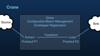 Crane Driver Configuration/Batch Management Extract Load Transform Protobuf P1 Protobuf P2 Source Sink ZooKeeper Registration 