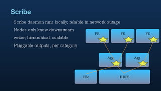 Scribe Scribe daemon runs locally; reliable in network outage Nodes only know downstream writer; hierarchical, scalable Pluggable outputs, per category FE FE FE Agg Agg HDFS File 