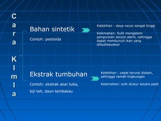 CC
aa
rr
aa
KK
II
mm
II
aa
Bahan sintetik
Contoh: pestisida
Ekstrak tumbuhan
Contoh: ekstrak akar tuba,
biji teh, daun tembakau
Kelebihan : daya racun sangat tinggi
Kelemahan: Sulit mengalami
penguraian secara alami, sehingga
dapat membunuh ikan yang
dibudidayakan
Kelebihan : cepat terurai dialam,
sehingga ramah lingkungan
Kelemahan: sulit diukur secara pasti
 