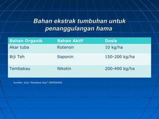 Bahan ekstrak tumbuhan untukBahan ekstrak tumbuhan untuk
penanggulangan hamapenanggulangan hama
Bahan Organik Bahan Aktif Dosis
Akar tuba Rotenon 10 kg/ha
Biji Teh Saponin 150-200 kg/ha
Tembakau Nikotin 200-400 kg/ha
Sumber: buku “Budidaya Ikan” DEPDIKNAS
 