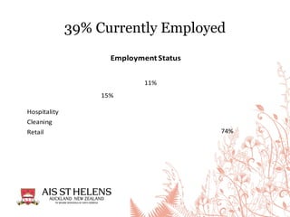 39% Currently Employed
74%
15%
11%
EmploymentStatus
Hospitality
Cleaning
Retail
 