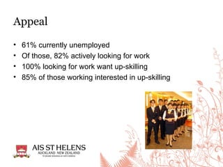 Appeal
• 61% currently unemployed
• Of those, 82% actively looking for work
• 100% looking for work want up-skilling
• 85% of those working interested in up-skilling
 