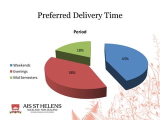Preferred Delivery Time
 