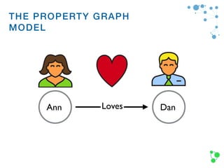 The Property Graph Model
Ann DanLoves
THE PROPERTY GRAPH
MODEL
 