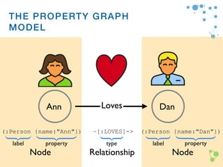 The Property Graph Model
(:Person {name:"Ann"}) –[:LOVES]-> (:Person {name:"Dan"})
THE PROPERTY GRAPH
MODEL
Ann DanLoves
Node Relationship Node
property propertylabel labeltype
 