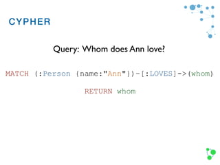Cypher
Query: Whom does Ann love?
MATCH (:Person {name:"Ann"})–[:LOVES]->(whom)
RETURN whom
CYPHER
 