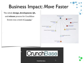 Business Impact: Move Faster
The	
  whole	
  design,	
  development,	
  QA,	
  
and	
  release	
  process	
  for	
  CruchBase	
  
Events	
  was	
  a	
  total	
  of	
  2	
  weeks.”	
  
“The	
  ability	
  to	
  iterate	
  that	
  quickly	
  is	
  
a	
  mammoth	
  step	
  up	
  for	
  us.	
  	
  
In	
  CrunchBase	
  1.0	
  (MySQL),	
  it	
  probably	
  
would	
  have	
  taken	
  2	
  months.”	
  
-­‐	
  Kurt	
  Freytag,	
  CTO	
  CrunchBase
 