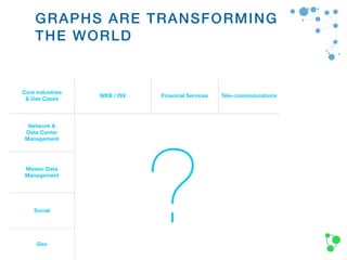 GRAPHS ARE TRANSFORMING
THE WORLD
Core industries  
& Use Cases
WEB / ISV Financial Services Tele-communications
Network & 
Data Center
Management
Master Data
Management
Social
Geo
?
 