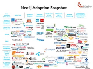 Neo Technology, Inc Conﬁdential
Core
industries  
& Use Cases
WEB / ISV
Financial
Services
Telecom-
munications
Health Care  
& Life
Sciences
Web Social, 
HR &
Recruiting
Media &
Publishing
Energy, Services,
Automotive, Gov’t,
Logistics, Education,
Gaming, Other
Network & 
Data Center
Management
Master Data
Management
Social
GEO
Recomm-
endations
Identity &
Access
Mgmt
Search &
Discovery
BI, CRM, Impact
Analysis, Fraud
Detection,
Resource
Optimization, etc.
Finance
Neo4j Adoption Snapshot
 