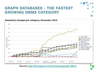 GRAPH DATABASES - THE FASTEST
GROWING DBMS CATEGORY
Source: http://db-engines.com/en/ranking/graph+dbms!
 