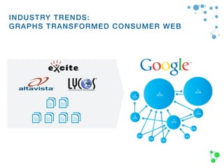 C
34,3%B
38,4%A
3,3%
D
3,8%
1,8%
1,8%
1,8%
1,8%
1,8%
E
8,1%
F
3,9%
INDUSTRY TRENDS:
GRAPHS TRANSFORMED CONSUMER WEB
 