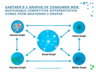 Ref: http://www.gartner.com/id=2081316
Interest Graph
Payment Graph
Intent Graph
Mobile Graph
Consumer Web Giants Depends on Five Graphs
Gartner’s “5 Graphs”
Social Graph
GARTNER’S 5 GRAPHS OF CONSUMER WEB:
SUSTAINABLE COMPETITIVE DIFFERENTIATION
COMES FROM MASTERING 5 GRAPHS
 