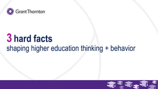 3 hard facts
shaping higher education thinking + behavior
 