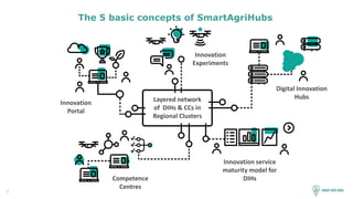 5
The 5 basic concepts of SmartAgriHubs
Innovation service
maturity model for
DIHs
Innovation
Portal
Innovation
Experiments
Layered network
of DIHs & CCs in
Regional Clusters
Digital Innovation
Hubs
Competence
Centres
 