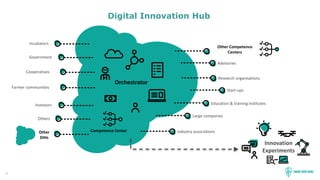 6
Digital Innovation Hub
Incubators
Government
Cooperatives
Farmer communities
Investors
Others
Advisories
Research organisations
Start-ups
Education & training institutes
Large companies
Industry associationsCompetence Center
Other Competence
Centers
Orchestrator
Other
DIHs
Innovation
Experiments
 