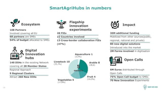 10
SmartAgriHubs in numbers
Ecosystem
108 Partners
Involved covering all EU
68 partners are SMEs
54% of budget allocated to SMEs
Digital
Innovation
hubs
140 DIHs in the existing Network
covering all 28 Member States
Regional Approach
9 Regional Clusters
Attract 260 New DIHs
Flagship
innovation
experiments
28 FIEs
22 Countries involved
13 Cross-border collaboration FIEs
(47%)
Impact
30M additional funding
Mobilized from other sources(public,
regional, national and private)
80 new digital solutions
Introduced into the market
2M Farms involved in digitisation
Open Calls
6M Euros distributed through
Open Calls
75% Open Call budget to SMEs
70 New Innovation Experiments
Arable 8
(28,6)
Fruit 4
(14,2%)Vegetables 5
(17,8%)
Livestock 10
(35,7%)
Aquaculture 1
(3,5%)
5
sectors
 