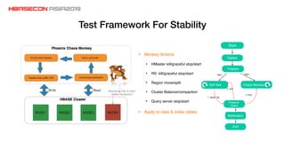 Test Framework For Stability
Self Test Chaos Monkey
Preserve
Status
1. Assert fail
Start Start
2. Exit
3. Exit
Notiﬁcation
Start
Deploy
Prepare
End
• Monkey Actions
• HMaster kill/graceful stop/start
• RS kill/graceful stop/start
• Region move/split
• Cluster Balance/compaction
• Query server stop/start
• Apply to data & index tables
 