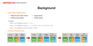 Background
• More Query Requirements
• Wildcard query (suﬃx match)

• Arbitrary query pattern

HBase SOLR/ES
KV API
SQL
Index
FullText
search
Phoenix HBase SOLR/ES
HBase
+
Solr/ES
Phoenix
KV API
SQL
Index
FullText
search
KV API
FullText Index
HBase SOLR/ES
Phoenix
+
Solr/ES
Phoenix
SQL
FullText Index
KV API
SQL
Index
FullText
search
• Business Requirements
select * from tableName where c1 = ‘%_s’
select * from tableName where contains(c1, ‘hello’);
select * from tableName where (c1 = ‘1_s’ and c2 = 1) or ( c2 = 2 and c3 = 4) or…
Example:
• Spatial Search

• FullText Search
 