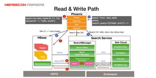 Read & Write Path
hlog
hlog
hlog
hlog
ReplicationSource Parse
SearchManager
replica RPC
HBase
Solr Cloud
ReplicationConsumer
Fake-HBase
Batch
Index Rebuilder
Inverted Index
DocValues
Full-text
FST/BKD-Tree
Region
Region
batchs docs
docs
backpressurebackpressure
solr client
Region
Search Service
Search Meta
Parser
Optimizer
Plan
Executor
Phoenix
select * from data_table
where
search_query=’C2:Hello’ and C1 = 1
upsert into data_table( ID, C1, C2)
values(‘id1’, 1, “hello, world”);
HDFS Zookeeper
Search C2: hello, return doc id(row key)ﬁlter C1 = 1 and rowkey
Search index DDL
1
2
3
1
2
4
5
Extract indexed column
 
