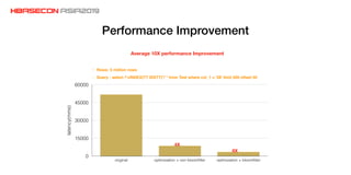 Performance Improvement
• Rows: 5 million rows
• Query : select /*+INDEX(TT IDXTT)*/ * from Test where col_1 = '28' limit 500 offset 50 
latency(mms)
0
15000
30000
45000
60000
original optimization + non bloomﬁlter optimization + bloomﬁlter
8X
4X
Average 10X performance Improvement
 