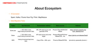 About Ecosystem
Tools Use Scenario Transmission method Data sources Address
BulkLoad
> 100 million rows,

large history/increment data
MR, API read source and
generate HFile
Phoenix/Text/JSON/CSV/
HBase
https://phoenix.apache.org/
bulk_dataload.html
Datax
< 100 million rows,

small history/increment data
API read source and write
target
Phoenix/Mysql/PG/Hive/
HBase/CSV…etc
https://github.com/alibaba/DataX
BDS
history/increment/real time
data
Copy HFile + WAL sync Phoenix/HBase/MYSQL (provide by apsaradb phoenix )
• Data Migration Tools
• X-Connector
Spark / Kafka / Flume/ Hive/ Pig / Flink / MapReduce
 