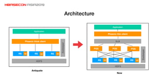 Architecture
RSRS RS cp
HDFS
PQS PQS PQS
SLB
Phoenix thin client
cpcp
Zookeeper
Application
RSRS RS cp
HDFS
Phoenix thick client
cpcp
Application
Zookeeper
Antiquate
Now
 