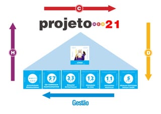 praticabilidade
Desejo
viabilidade
Human Centered
design (hCD)
5h c d
Espaço dedicado
Equipes
temposfinitos
Melhores
práticas
11h c d
Consultivo
Empático60
empoderamento
Co-codesign
participativo
57h c d
Imagem da marca
custos
segmentação
Desafio
Estratégico
23h c d
mergulho semana 13
conhecimento
Pré-existente15
mergulhomeses14
Cenários
de Uso
12h c d
prazo
Preço
qualidade
dificuldade
Operacional

h c d
líder
abst coop
Idealista_NF
Valor
Sentimento
H DC
D
C
Gestão
H
 