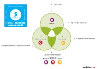 praticabilidadeDesejo
viabilidadeHuman Centered
design (hCD)
5h c d
H
H
D
D
C
C
 