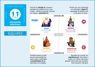 Espaço dedicadoEquipes
temposfinitosMelhores
práticas
11h c d
Zeus
Idealista _NF_
Líder
Apolo
Guardião _S_j
Acabamento
Atena
racional _NT_
Pesquisador
abstrato - N
utilitarista
concreto - S
cooperativo
dionísio
Artesão _S_p
Desenhista
Pensam por uma combinação
de criatividade e lógica (T).
Capacidade de trabalhar com
(e não para) os outros .
Pensam por intuição (n), impulsivo.
aprendem por tentativa e erro, e por
modelo - método de aprendiz. Decisões
por empatia - sentimento (F).
Aprendem por imersão, por
experiências (p). Pode deixar o
projeto, por não ter mais nada a
aprender. tudo é particular (exceção),
local e pessoal e não geral.
Excelente quando se pode
assumir que amanhã será
igual a ontem. Estabilidade
e previsibilidade (J) são
assumidas e encorajadas.
equipe
H
D C
Gestão
EQUIPES
 