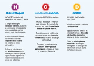 INOVAÇÃO BASEADA EM
PROCESSO.
A função do design é melhorar
a produtividade.
O posicionamento estético da
empresa favorece a dimensão
estrutural (ou técnica) do
sistema de design corporativo.
Ênfase na otimização dos
processos e tecnologias
empregadas na produção de
determinado produto ou na
oferta de um serviço.
INOVAÇÃO BASEADA NA
OFERTA DE VALOR AO CLIENTE
A função do design é
satisfazer o cliente, ajudando
a posicionar a empresa como
uma especialista que tem
apelo a certo tipo de usuário.
O posicionamento estético
da empresa favorece a
experiência do usuário
no sistema de design
corporativo.
Ênfase no estreitamento
do relacionamento com o
cliente para identificação de
oportunidades a partir das
necessidades dos usuários
ainda não satisfeitas.
INOVAÇÃO BASEADA NA MARCA.
A função do design é reforçar
a participação de mercado da
empresa por meio da qualidade
de sua imagem e marcas.
O posicionamento estético da
empresa favorece a dimensão
semântica do sistema de design
corporativo.
Ênfase no fornecimento de
produtos e serviços que
comuniquem a missão, a visão
e os valores da marca.
segmentação imagemdaMarca custos
H DC
 