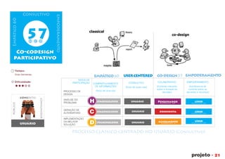 NÍVEIS DE
PARTICIPAÇÃO
PROCESSO DE
DESIGN
COMPARTILHAMENTO
DE INFORMAÇÕES
(fluxo de uma-via)
CONSULTIVO
(fluxo de duas vias)
COLABORATIVO
(Controle crecente
sobre a tomada de
decisão)
EMPODERAMENTO
(tranferencia do
controle sobre as
decisões e recursos)
ANÁLISE DO
PROBLEMA
GERAÇÃO DE
ALTERNATIVAS
IMPLEMENTAÇÃO
DA MELHOR
SOLUÇÃO
ConsultivoEmpático60
empoderamento
Co-codesign
participativo
57h c d
PROCESSO CLÁSSICO CENTRADO NO USUÁRIO (Consultivo)
stakeholders
stakeholders
stakeholders
concreto
público
consumidor
usuário
usuário
usuário
usuário
EMPODERAMENTOCO-DESIGN57USERCENTEREDEMPÁTICO60
H
D
C
líder
Idealista_NF
líder
Idealista_NF
líder
Idealista_NF
acabamento
Guardião_SJ
desenhista
Pesquisador
Racional_NT
 