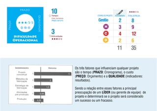 prazoPreço
qualidadedificuldade
Operacional

h c d H
D
C
Gestão
Os três fatores que influenciam qualquer projeto
são o tempo (PRAZO: Cronograma), o custo
(PREÇO: Orçamento) e a QUALIDADE (indicadores:
resultados).
Sendo a relação entre esses fatores a principal
preocupação de um LÍDER (ou gerente de equipe) de
projeto e determinará se o projeto será considerado
um sucesso ou um fracasso.
10
PRAZO:03/12/15
ETAPASDOPROJETO TOTALESTRELAS
8
9
12
6
2
3
4
2
3
FERRAMENTA
3511
 